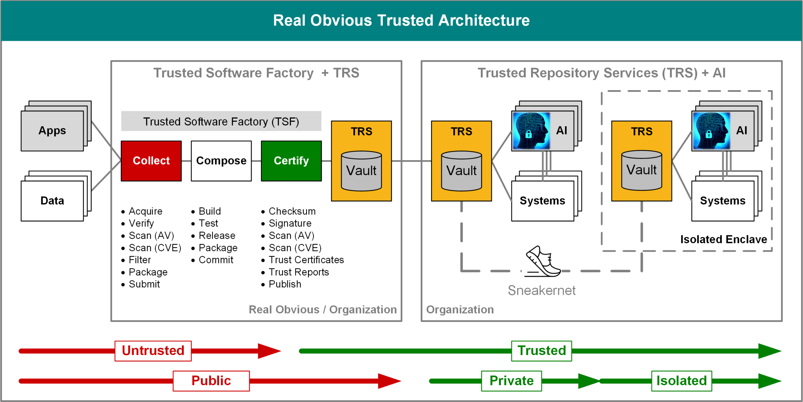Real Obvious Trusted Private AI