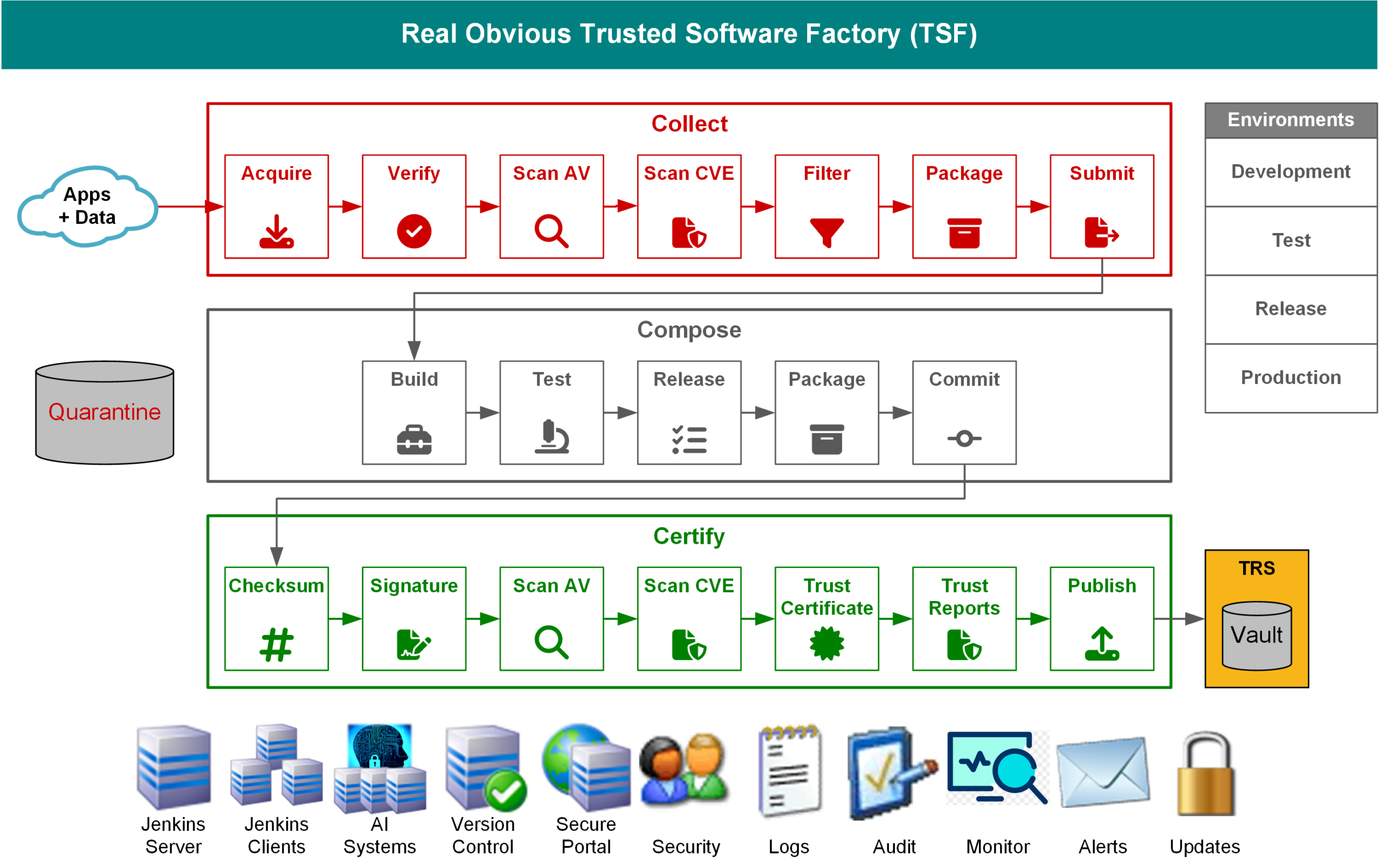 Real Obvious Trusted Private AI